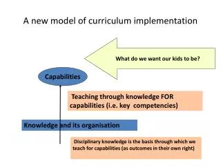 A new model of curriculum implementation