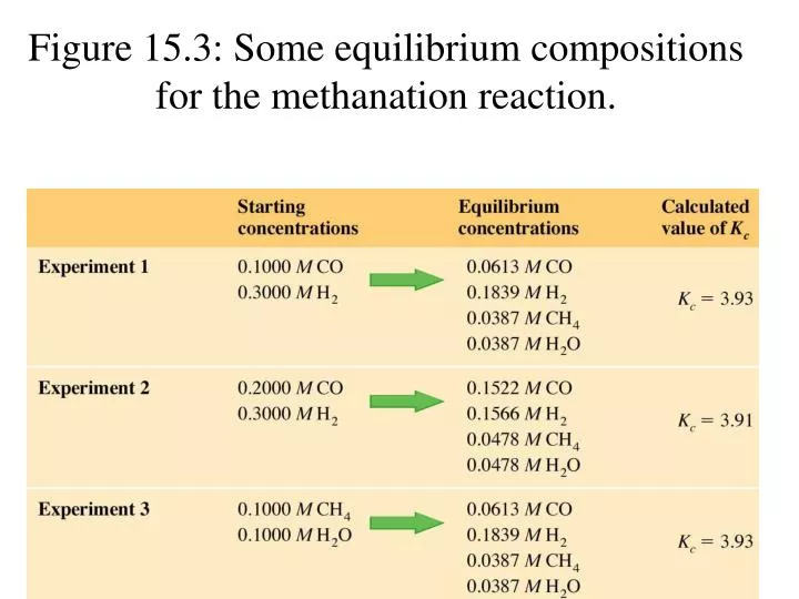 figure 15 3 some equilibrium compositions for the methanation reaction