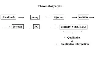 Chromatographs