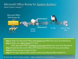 Step 1 Order the Microsoft Office OPK Master Kit (OPK) from your local distributor Step 2 Order your Office Ready