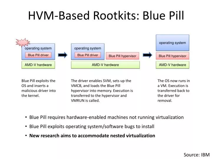 hvm based rootkits blue pill