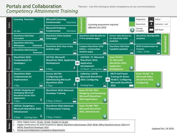portals and collaboration competency attainment training