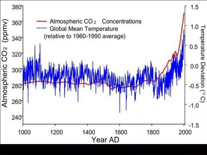 climate