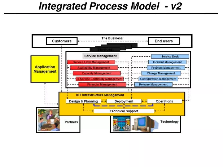 integrated process model v2