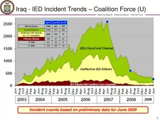 Iraq - IED Incident Trends – Coalition Force (U)