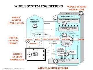 WHOLE SYSTEM MODELLING