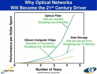 Why Optical Networks Will Become the 21 st Century Driver