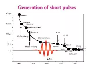Generation of short pulses