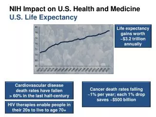 NIH Impact on U.S. Health and Medicine U.S. Life Expectancy