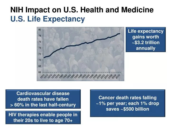 nih impact on u s health and medicine u s life expectancy