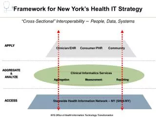 Framework for New York’s Health IT Strategy