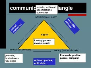 communications triangle