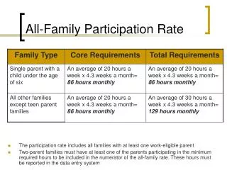 All-Family Participation Rate