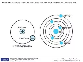 FIGURE 3-1 In an atom (left), electrons orbit protons in the nucleus just as planets orbit the sun in our solar system