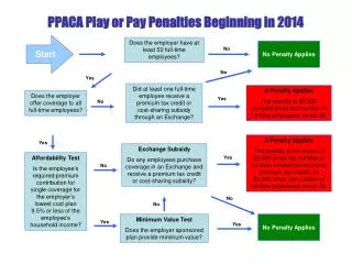 PPACA Play or Pay Penalties Beginning in 2014
