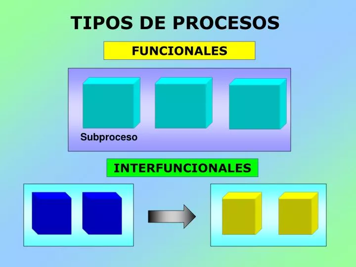 tipos de procesos