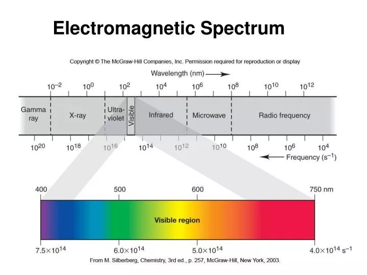 electromagnetic spectrum