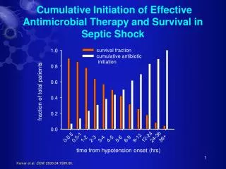 Cumulative Initiation of Effective Antimicrobial Therapy and Survival in Septic Shock