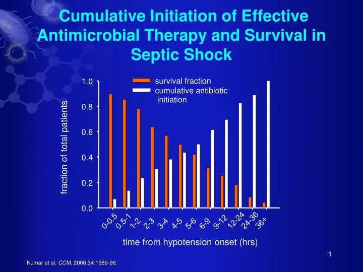 cumulative initiation of effective antimicrobial therapy and survival in septic shock
