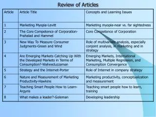 review of articles