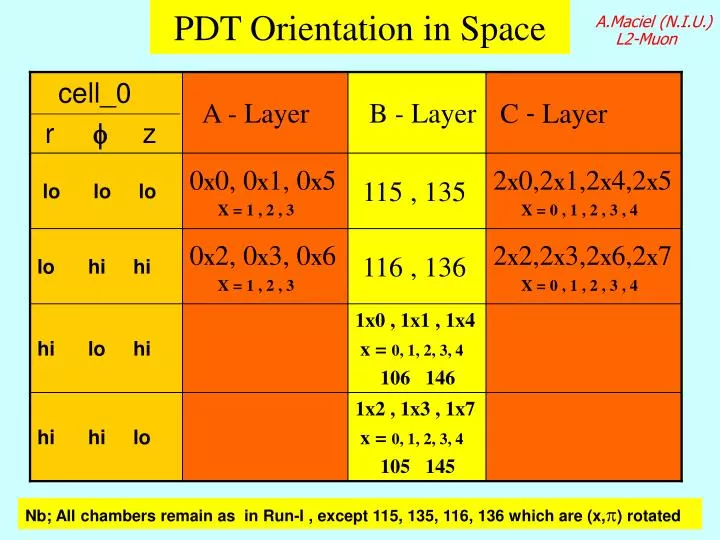 pdt orientation in space