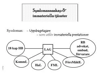 Sysslomannaskap &amp; immateriella tjänster