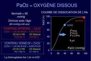 PaO 2 = OXYGÈNE DISSOUS