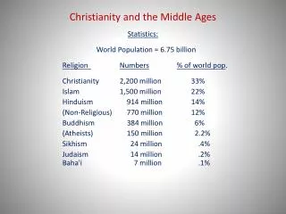 Christianity and the Middle Ages
