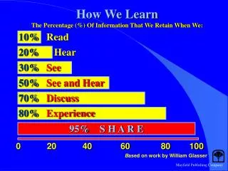 How We Learn The Percentage (%) Of Information That We Retain When We: