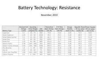 Battery Technology: Resistance November, 2010
