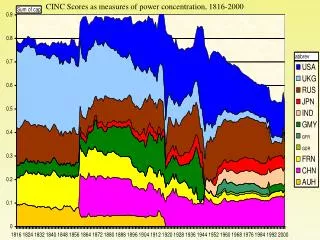 CINC Scores as measures of power concentration, 1816-2000