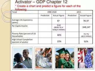 Activator – GDP Chapter 12 * Create a chart and predict a figure for each of the following