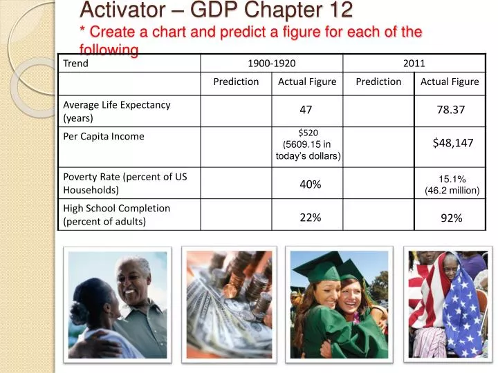 activator gdp chapter 12 create a chart and predict a figure for each of the following