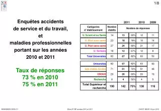 Enquêtes accidents de service et du travail, et maladies professionnelles portant sur les années 2010 et 2011