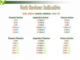 Verb Review: Indicative
