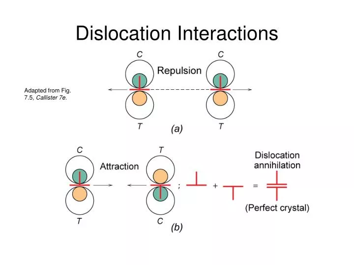 dislocation interactions