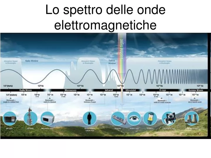 lo spettro delle onde elettromagnetiche