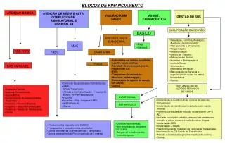 blocos de financiamento