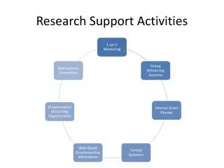 Research Support Activities
