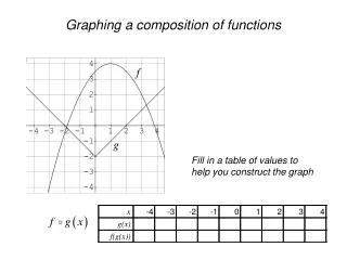 Graphing a composition of functions