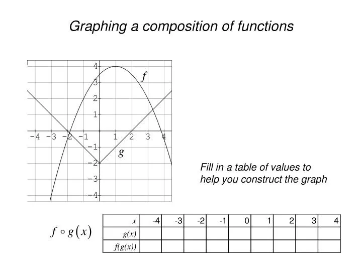 graphing a composition of functions