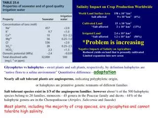 Salinity Impact on Crop Production Worldwide