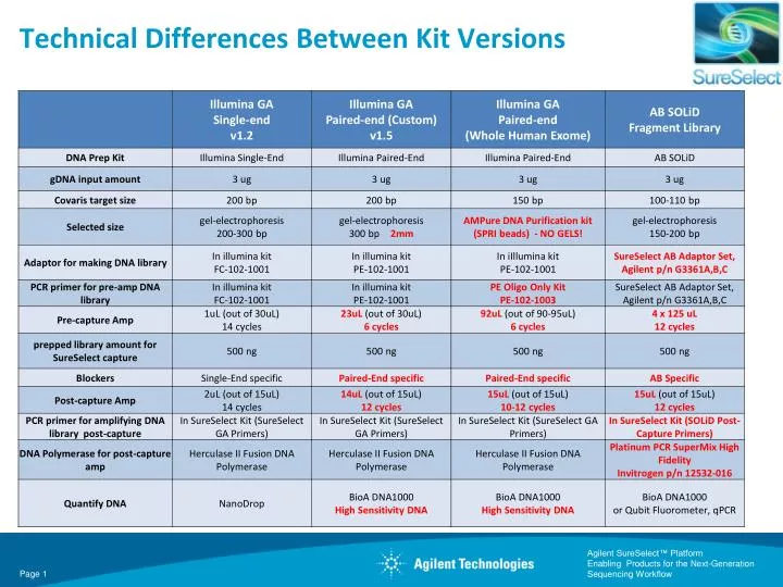 technical differences between kit versions
