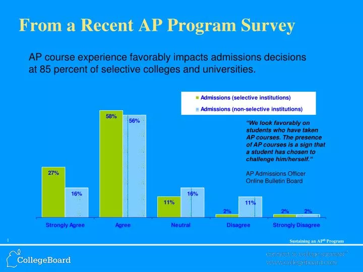 from a recent ap program survey