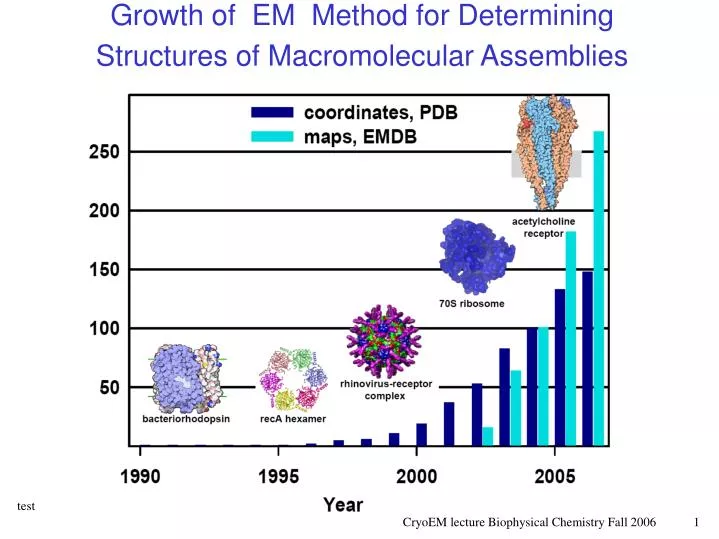 growth of em method for determining structures of macromolecular assemblies
