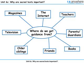 Unit 6c: Why are sacred texts important?