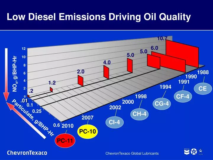 low diesel emissions driving oil quality