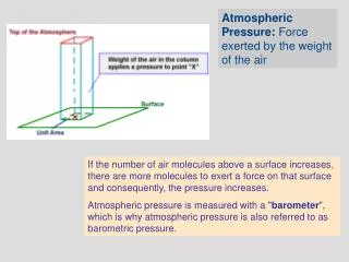 If the number of air molecules above a surface increases, there are more molecules to exert a force on that surface and