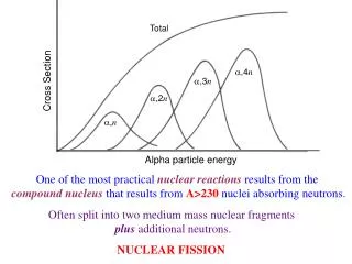 One of the most practical nuclear reactions results from the compound nucleus that results from A&gt;230 nuclei ab