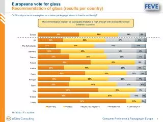 Europeans vote for glass Recommendation of glass (results per country)